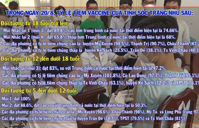 Bản tin chung tay phòng, chống dịch COVID-19 (20-08-2022)