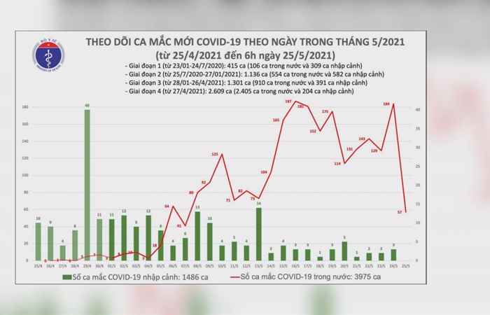 Bản tin chung tay phòng chống dịch covid-19 (25-05-2021)