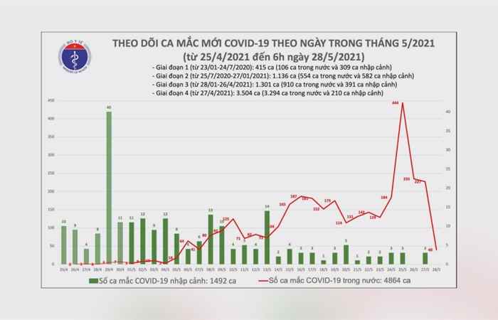 Bản tin chung tay phòng chống dịch covid-19 (28-05-2021)