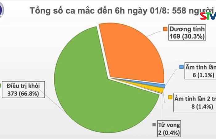 Bản tin chung tay phòng chống dịch Covid 19 17h50 (01-08-2020)