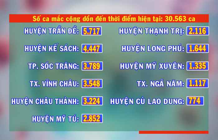 Ngày 01-1, Sóc Trăng có 103 ca mắc COVID-19 mới 
