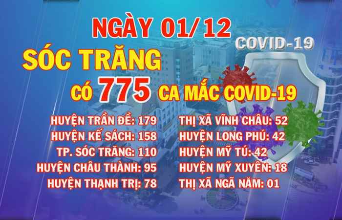 Ngày 01-12, Sóc Trăng có 775 ca mắc COVID-19