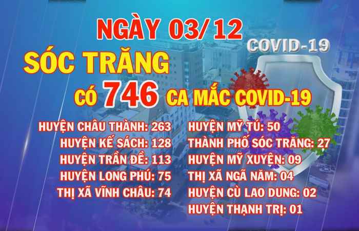 Ngày 03-12, Sóc Trăng có 746 ca mắc COVID-19