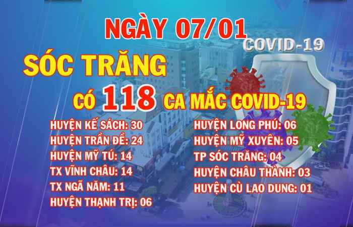 Ngày 07-01, Sóc Trăng có 118 ca mắc COVID-19