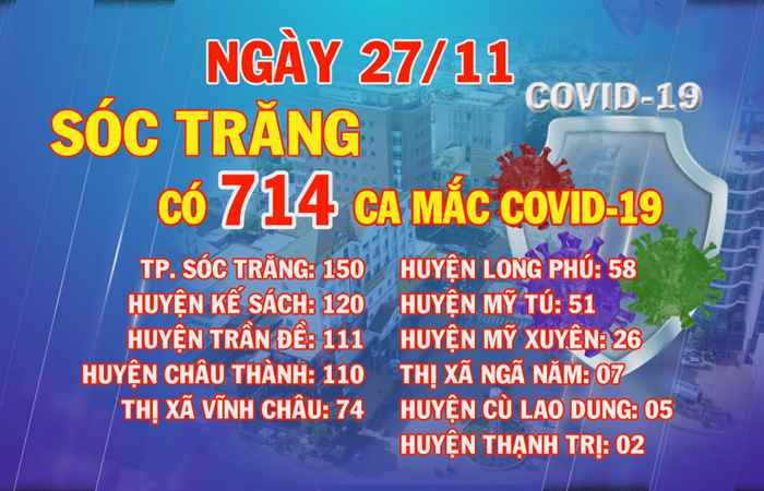 Ngày 27-11, Sóc Trăng có 714 ca mắc COVID-19  