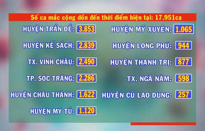 Ngày 30-11, Sóc Trăng có 791 ca mắc COVID-19