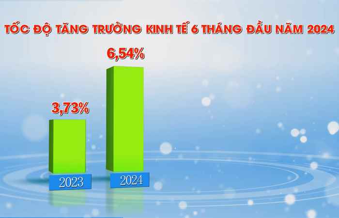 Tình hình kinh tế - xã hội, quốc phòng, an ninh, xây dựng hệ thống chính trị 6 tháng đầu năm 2024 (22-07-2024)